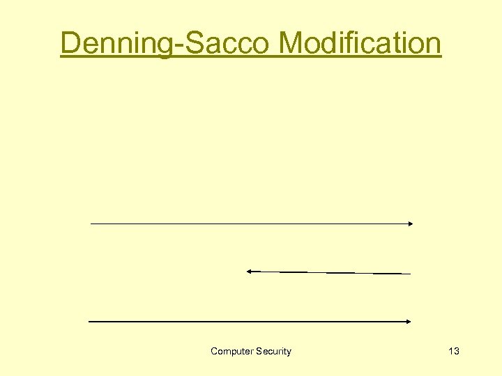 Denning-Sacco Modification Computer Security 13 