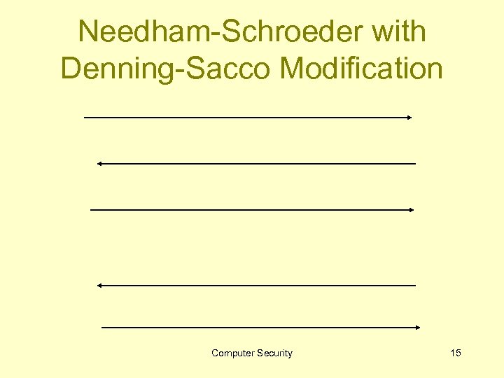 Needham-Schroeder with Denning-Sacco Modification Computer Security 15 