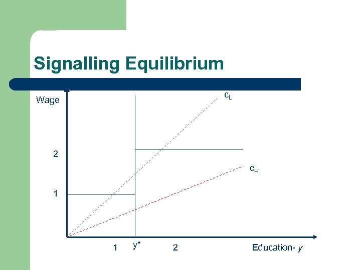 Signalling Equilibrium c. L Wage 2 c. H 1 1 y* 2 Education- y