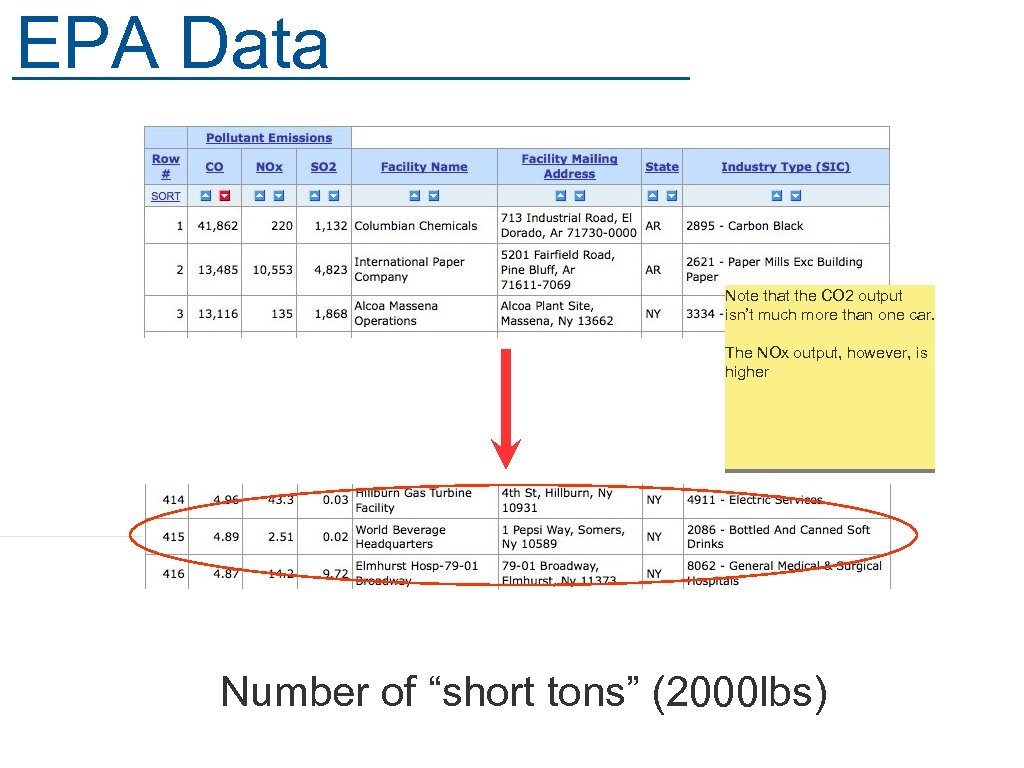 EPA Data Note that the CO 2 output isn’t much more than one car.