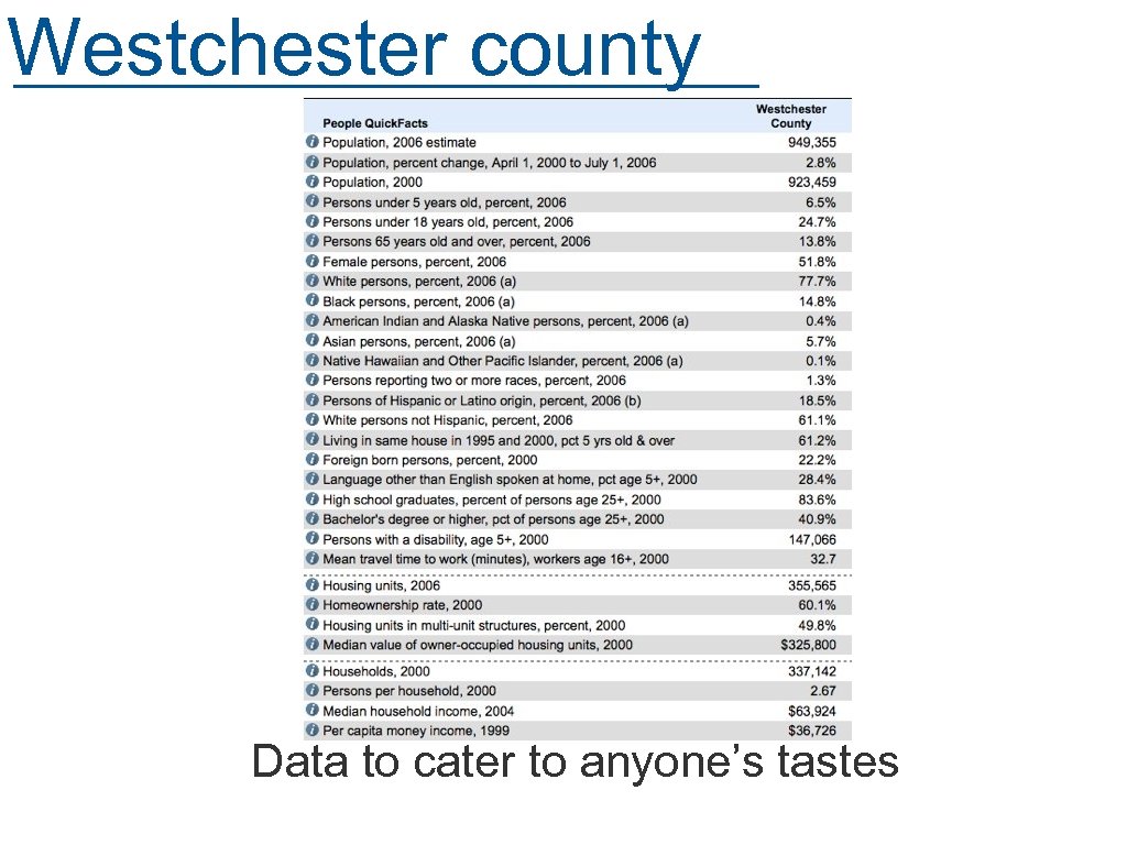 Westchester county Data to cater to anyone’s tastes 