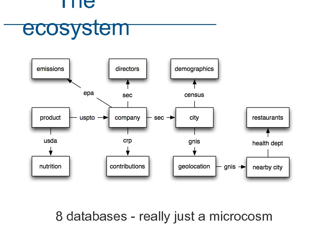 The ecosystem 8 databases - really just a microcosm 