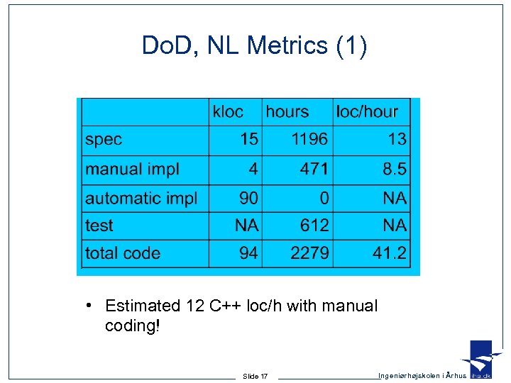 Do. D, NL Metrics (1) • Estimated 12 C++ loc/h with manual coding! Slide