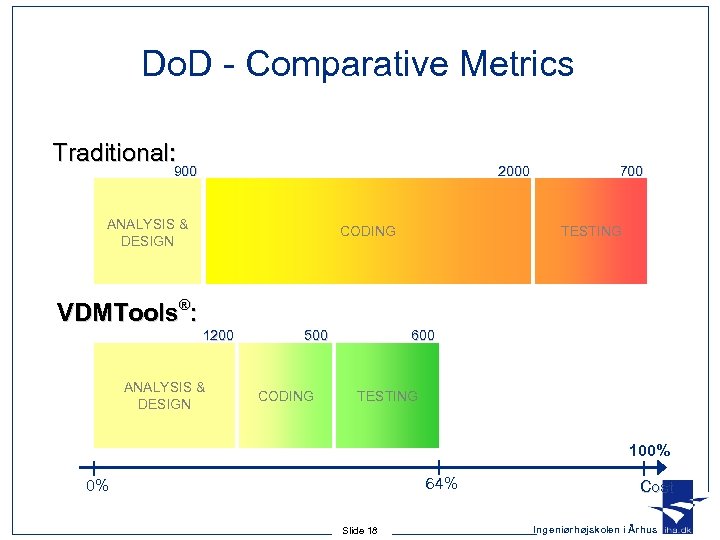 Do. D - Comparative Metrics Traditional: 900 2000 ANALYSIS & DESIGN CODING 700 TESTING