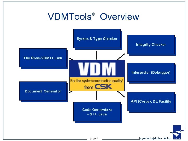 VDMTools Overview ® Syntax & Type Checker Integrity Checker The Rose-VDM++ Link Interpreter (Debugger)