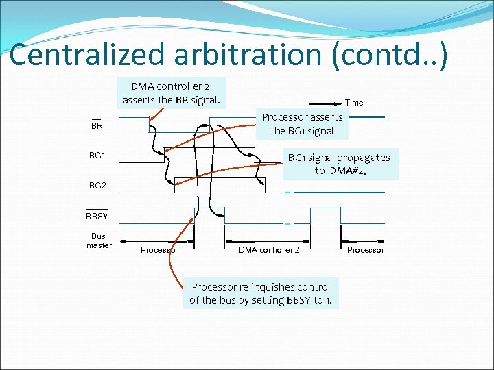 Centralized arbitration (contd. . ) DMA controller 2 asserts the BR signal. Time Processor