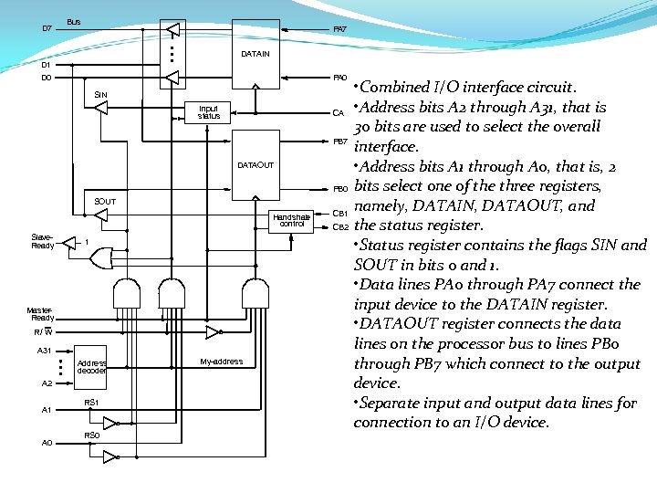 D 7 Bus PA 7 DATAIN D 1 D 0 PA 0 SIN Input