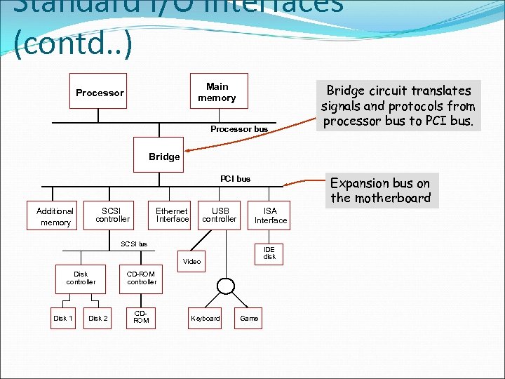 Standard I/O interfaces (contd. . ) Main memory Processor bus Bridge circuit translates signals