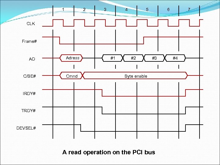 1 2 3 4 5 6 7 CLK Frame# AD C/BE# Adress Cmnd #1