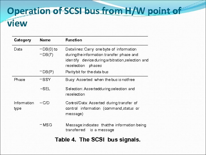 Operation of SCSI bus from H/W point of view Category Name Function Data –