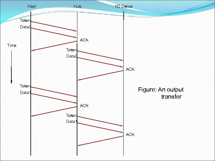 Host Hub I/O De vice Token Data 0 ACK Time Token Data 0 ACK