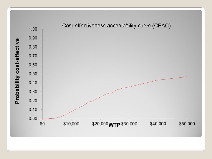 Cost-effectiveness acceptability curve (CEAC) 