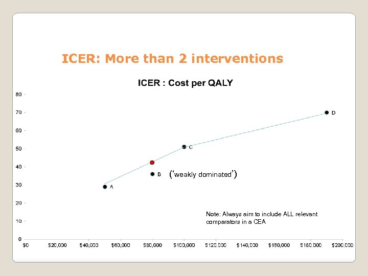 ICER: More than 2 interventions (‘weakly dominated’) Note: Always aim to include ALL relevant