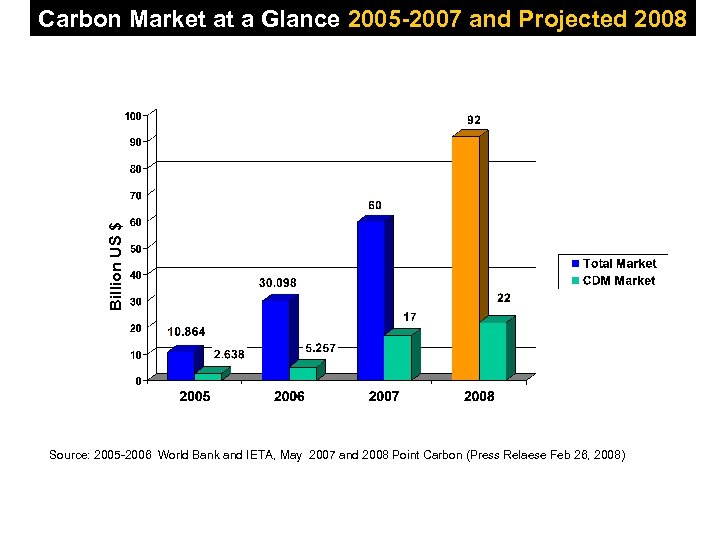 Billion US $ Carbon Market at a Glance 2005 -2007 and Projected 2008 Source: