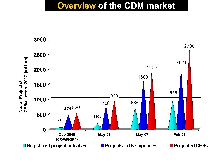 No. of Projects/ CERs before 2012 (million) Overview of the CDM market 