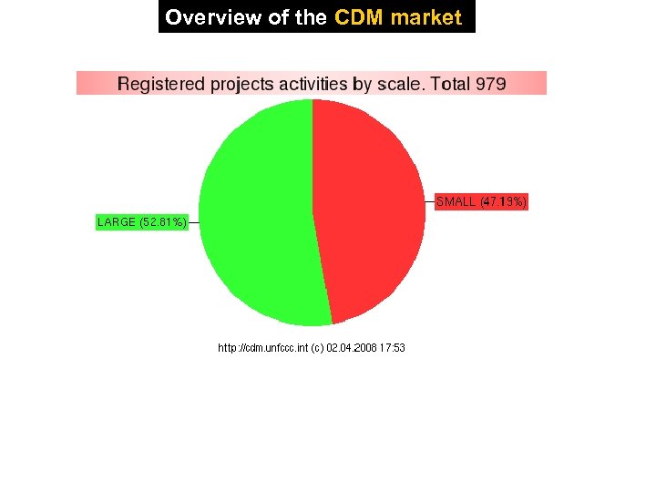 Overview of the CDM market 