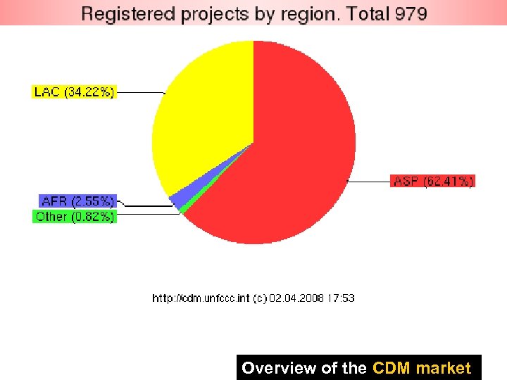 Overview of the CDM market 