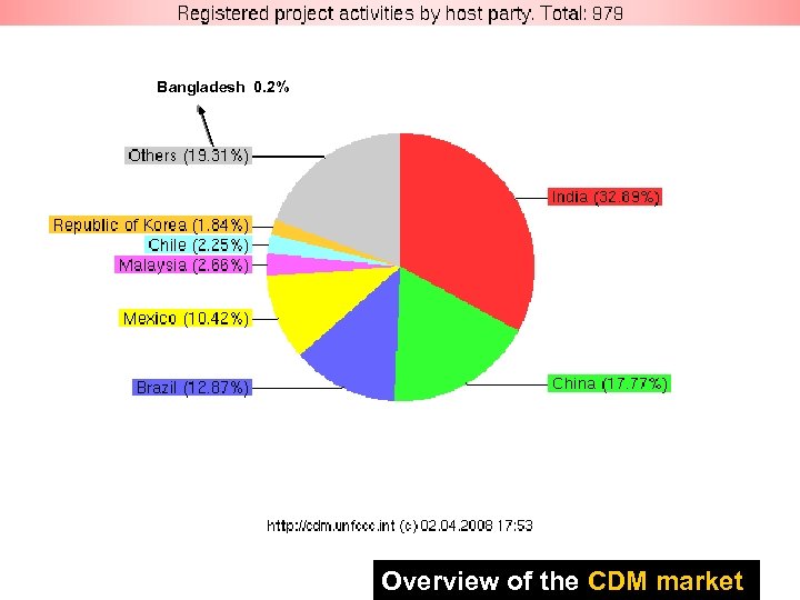 Overview of the CDM market Bangladesh 0. 2% Overview of the CDM market 