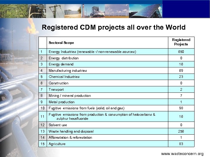 Registered CDM projects all over the World Sectoral Scope Registered Projects 1 Energy Industries