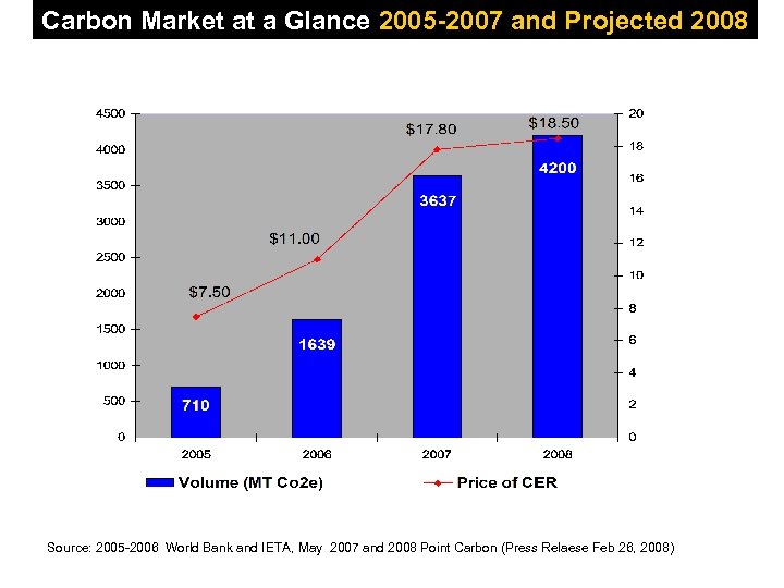 Carbon Market at a Glance 2005 -2007 and Projected 2008 Source: 2005 -2006 World