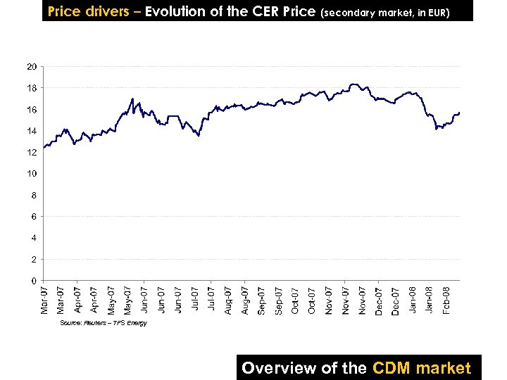 Price drivers – Evolution of the CER Price (secondary market, in EUR) Source: Reuters