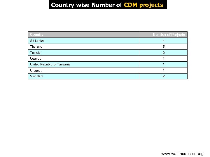 Country wise Number of CDM projects Country Number of Projects Sri Lanka 4 Thailand