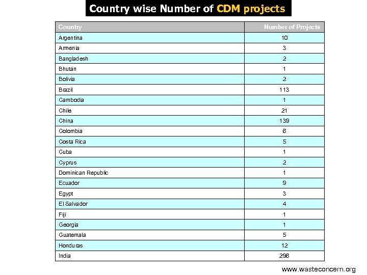Country wise Number of CDM projects Country Number of Projects Argentina 10 Armenia 3