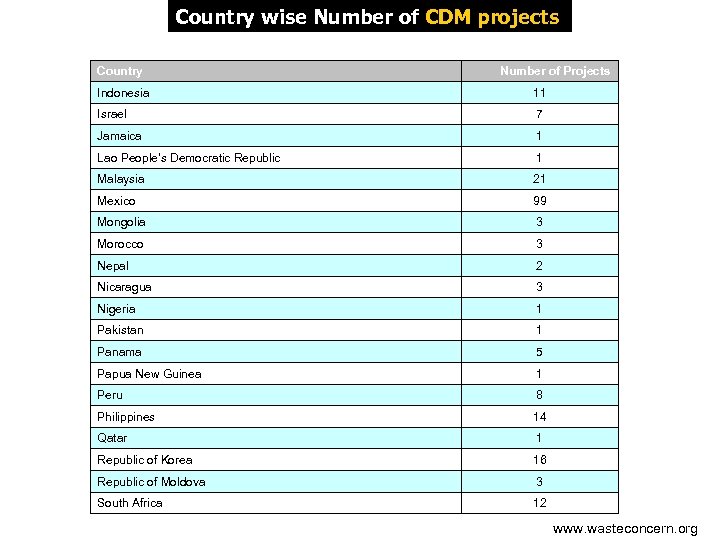 Country wise Number of CDM projects Country Number of Projects Indonesia 11 Israel 7
