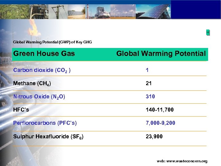Global Warming Potential (GWP) of Key GHG Green House Gas Global Warming Potential Carbon