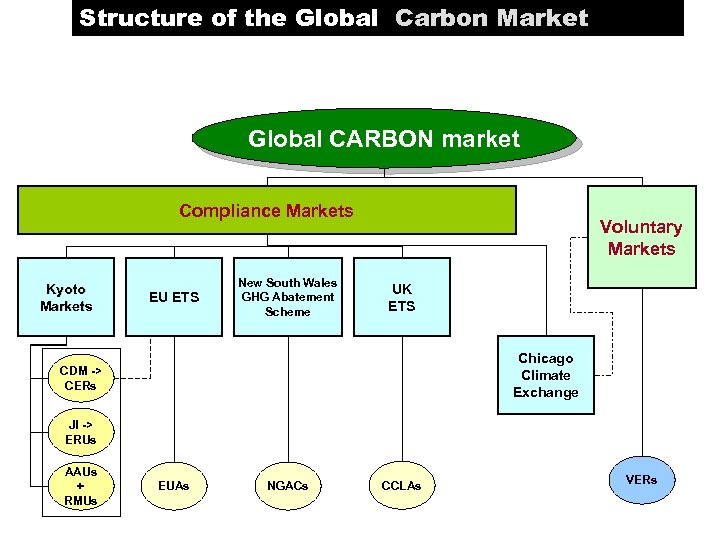Structure of the Global Carbon Market Global CARBON market Compliance Markets Kyoto Markets EU
