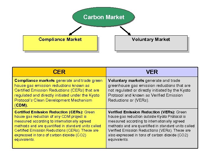 Carbon Market Compliance Market Voluntary Market CER VER Compliance markets generate and trade green