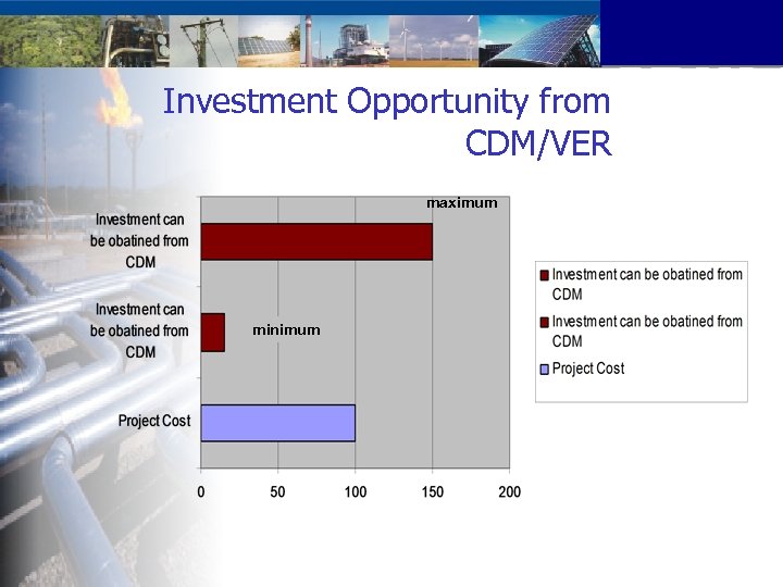 Investment Opportunity from CDM/VER maximum minimum 