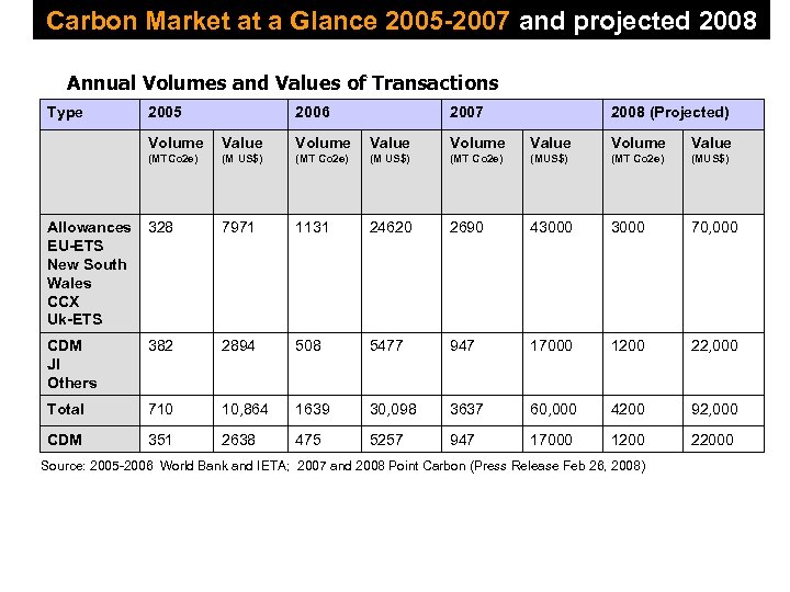 Carbon Market at a Glance 2005 -2007 and projected 2008 Annual Volumes and Values