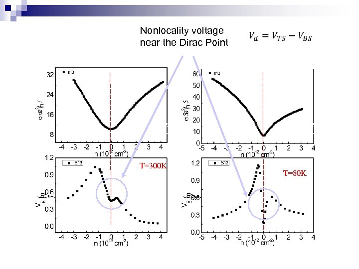 Nonlocality voltage near the Dirac Point T=300 K T=80 K 