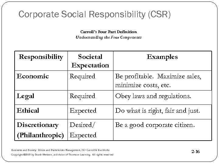 Corporate Social Responsibility (CSR) Carroll’s Four Part Definition Understanding the Four Components Responsibility Legal