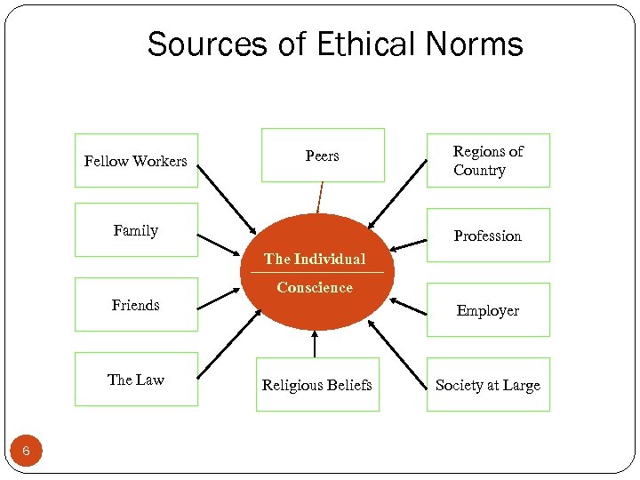 Sources of Ethical Norms Fellow Workers Peers Family Regions of Country Profession The Individual