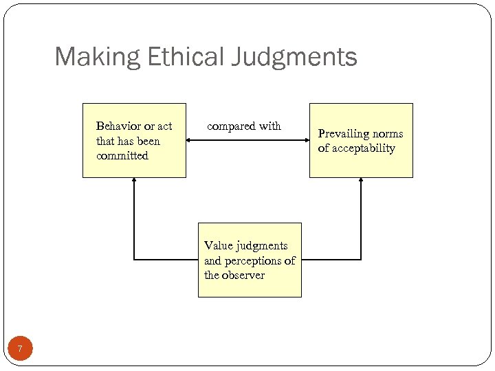 Making Ethical Judgments Behavior or act that has been committed compared with Value judgments