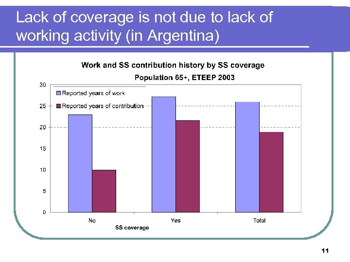 Lack of coverage is not due to lack of working activity (in Argentina) 11