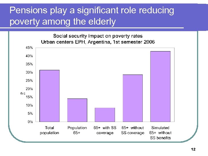 Pensions play a significant role reducing poverty among the elderly 12 