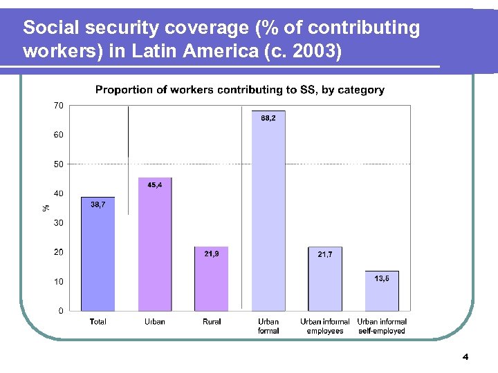 Social security coverage (% of contributing workers) in Latin America (c. 2003) 4 