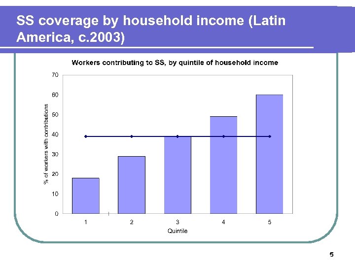 SS coverage by household income (Latin America, c. 2003) 5 