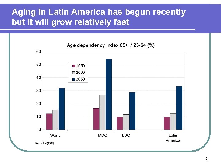 Aging in Latin America has begun recently but it will grow relatively fast 7