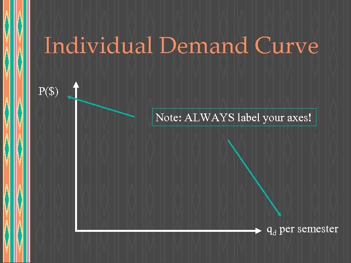 Individual Demand Curve P($) Note: ALWAYS label your axes! qd per semester 