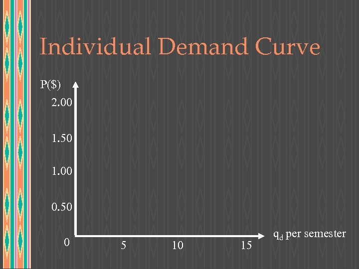 Individual Demand Curve P($) 2. 00 1. 50 1. 00 0. 50 0 5