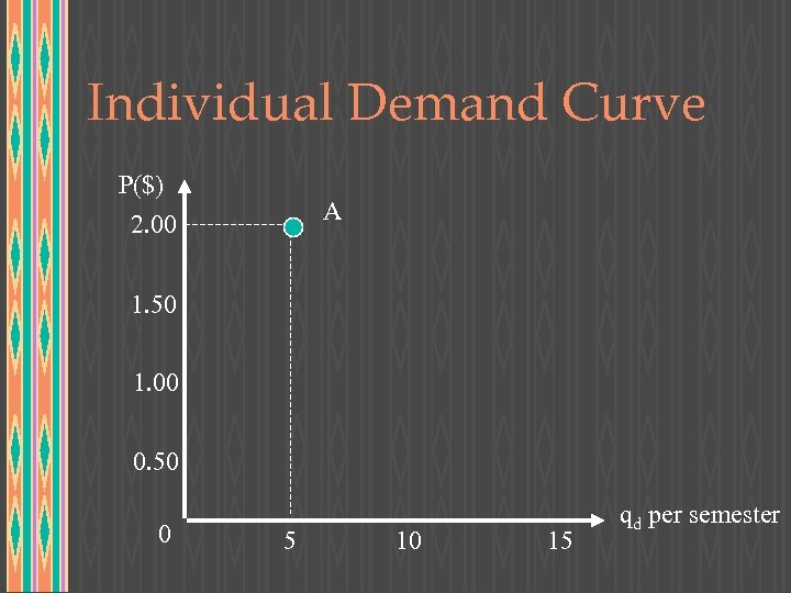 Individual Demand Curve P($) 2. 00 A 1. 50 1. 00 0. 50 0