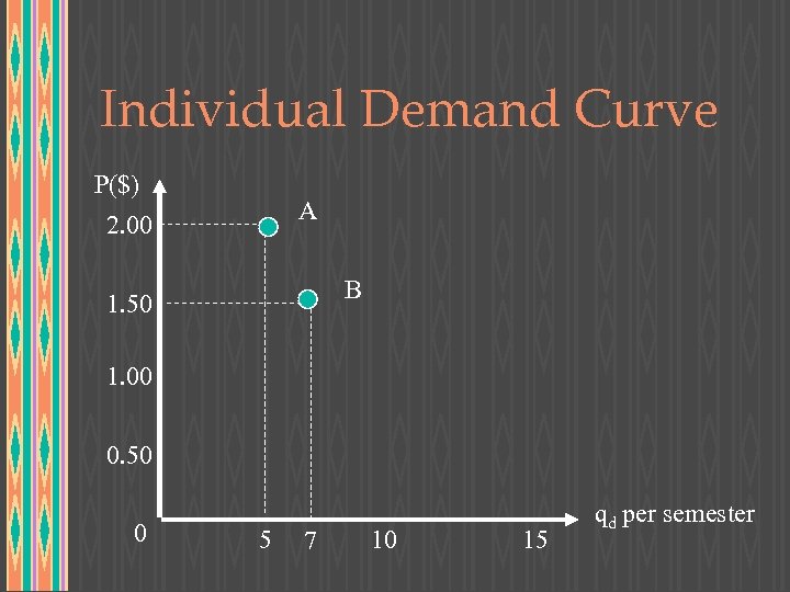 Individual Demand Curve P($) A 2. 00 B 1. 50 1. 00 0. 50