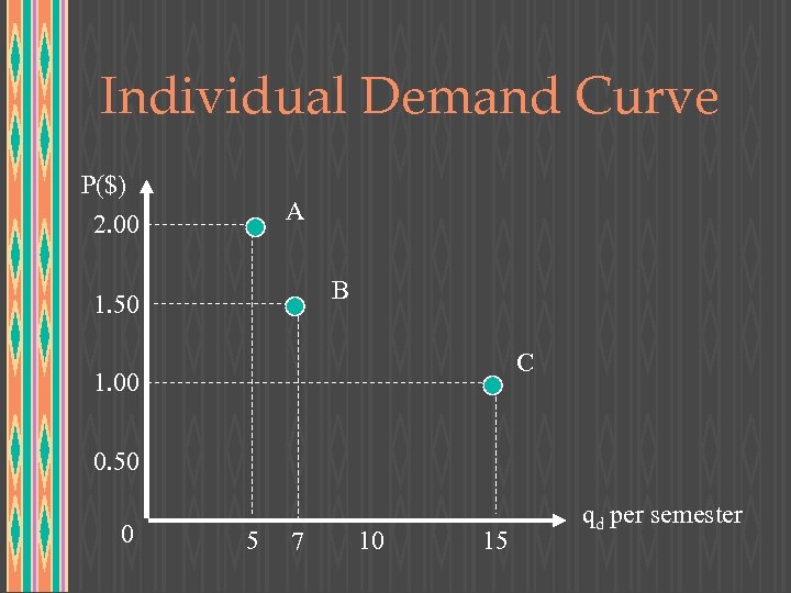 Individual Demand Curve P($) 2. 00 A B 1. 50 C 1. 00 0.