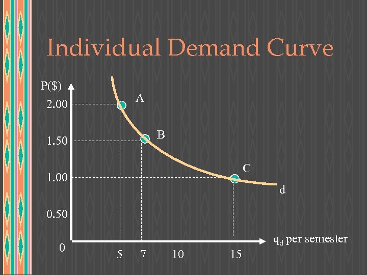 Individual Demand Curve P($) 2. 00 A B 1. 50 C 1. 00 d