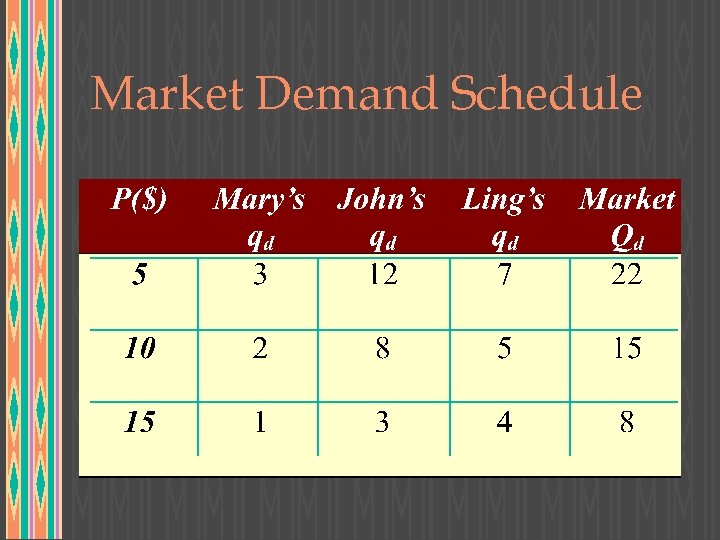 Market Demand Schedule 