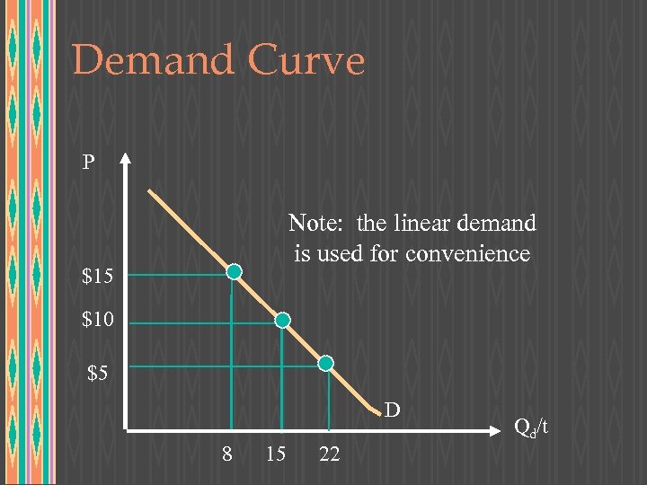 Demand Curve P Note: the linear demand is used for convenience $15 $10 $5